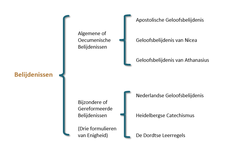 Schema Belijdenissen